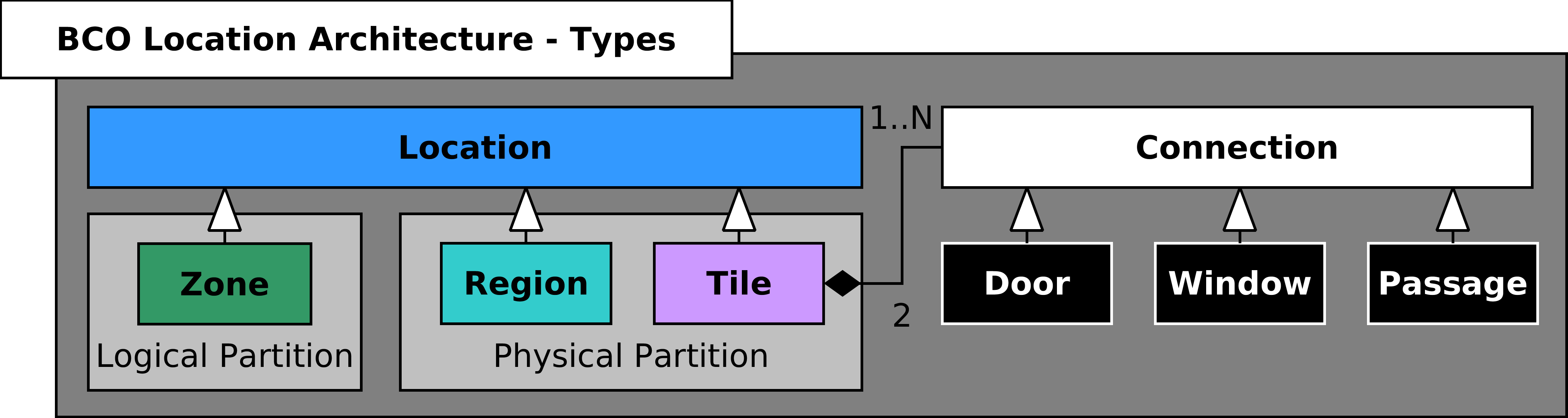 LocationClassStructure