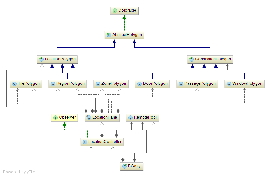 Class Diagram of the LocationPane