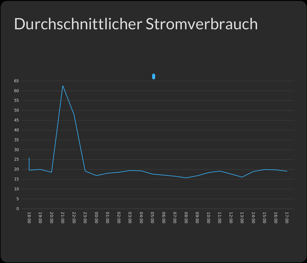 A line chart displaying the past power consumption