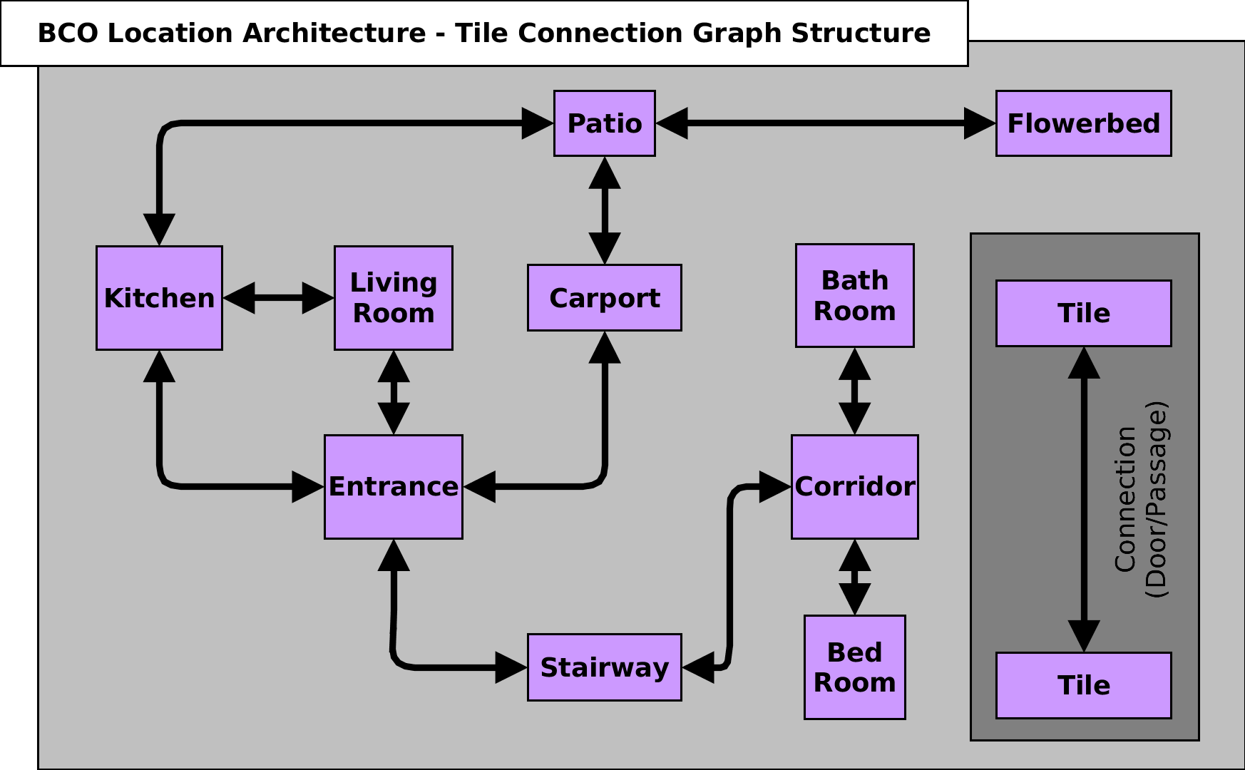 LocationGraphStructure