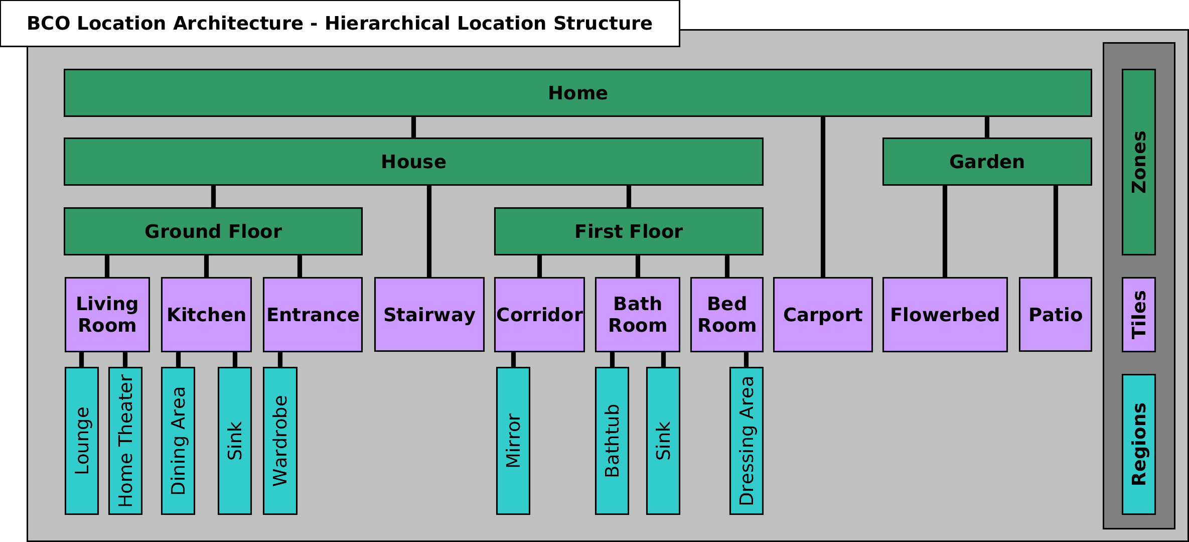 LocationHierarchicalStructure